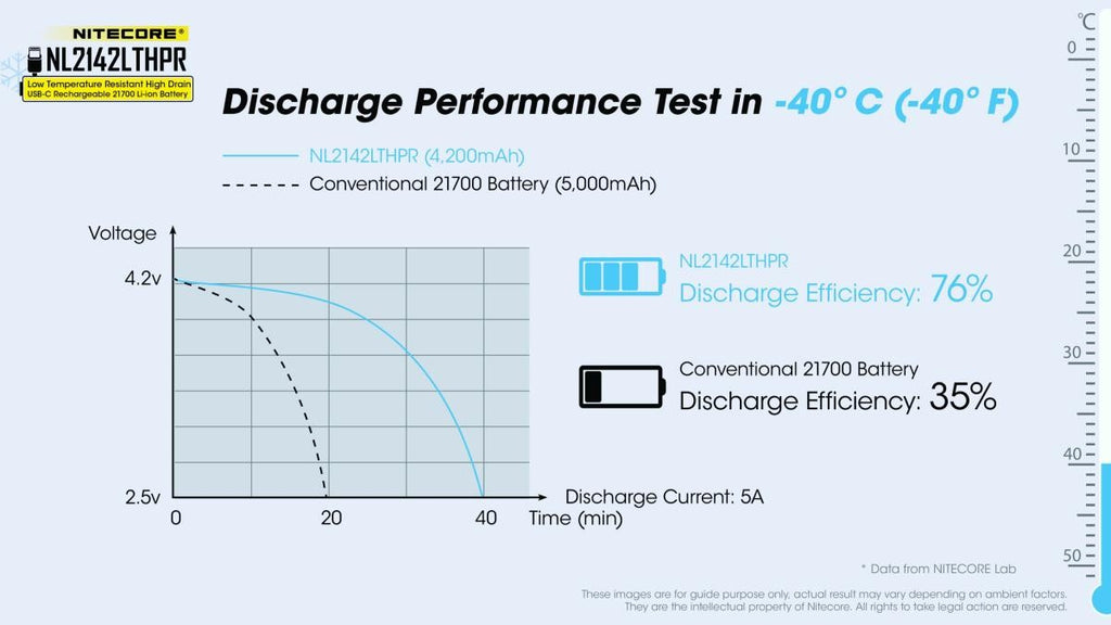 Piles, batteries et chargeurs - Nitecore | Batterie 21700 Li-ion (4200mah) USB-C - Basse température - outpost-shop.com